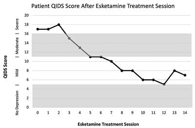 Case report: Intranasal esketamine for severe major depressive disorder with psychotic features